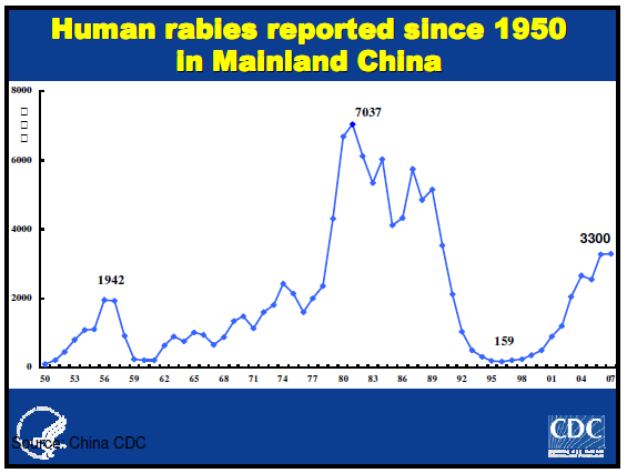 rabies_explosion_china_chart1